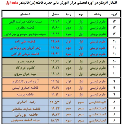 افتخار آفرینان در آورد تحصیلی مرکز آموزش عالی حضرت فاطمه(س) قائم شهر